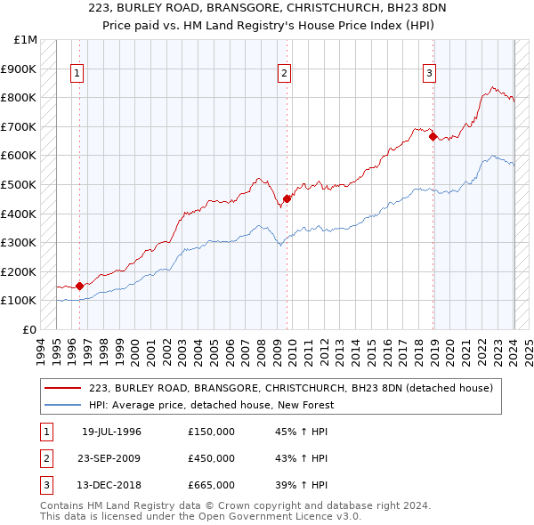 223, BURLEY ROAD, BRANSGORE, CHRISTCHURCH, BH23 8DN: Price paid vs HM Land Registry's House Price Index