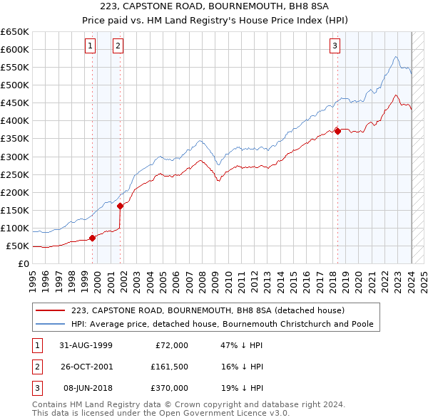 223, CAPSTONE ROAD, BOURNEMOUTH, BH8 8SA: Price paid vs HM Land Registry's House Price Index