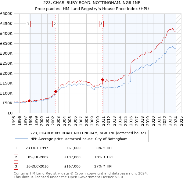 223, CHARLBURY ROAD, NOTTINGHAM, NG8 1NF: Price paid vs HM Land Registry's House Price Index