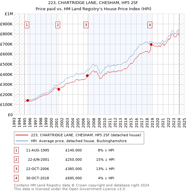 223, CHARTRIDGE LANE, CHESHAM, HP5 2SF: Price paid vs HM Land Registry's House Price Index