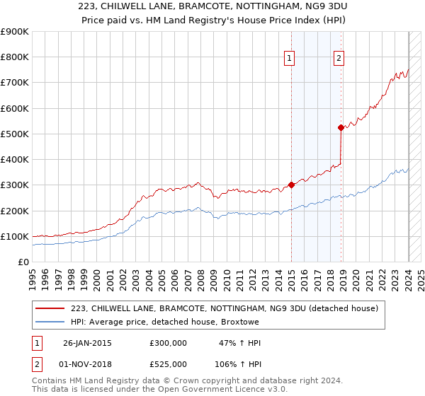 223, CHILWELL LANE, BRAMCOTE, NOTTINGHAM, NG9 3DU: Price paid vs HM Land Registry's House Price Index