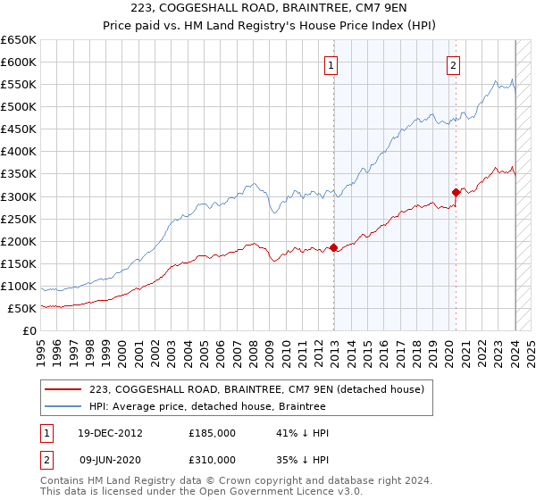 223, COGGESHALL ROAD, BRAINTREE, CM7 9EN: Price paid vs HM Land Registry's House Price Index