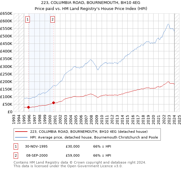 223, COLUMBIA ROAD, BOURNEMOUTH, BH10 4EG: Price paid vs HM Land Registry's House Price Index