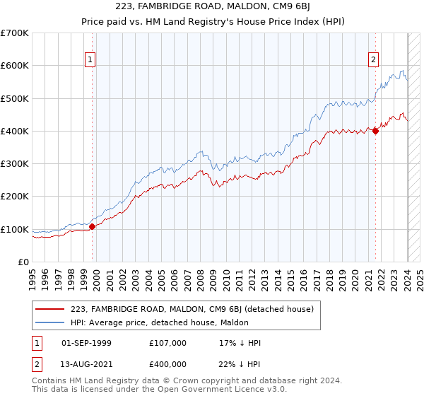 223, FAMBRIDGE ROAD, MALDON, CM9 6BJ: Price paid vs HM Land Registry's House Price Index