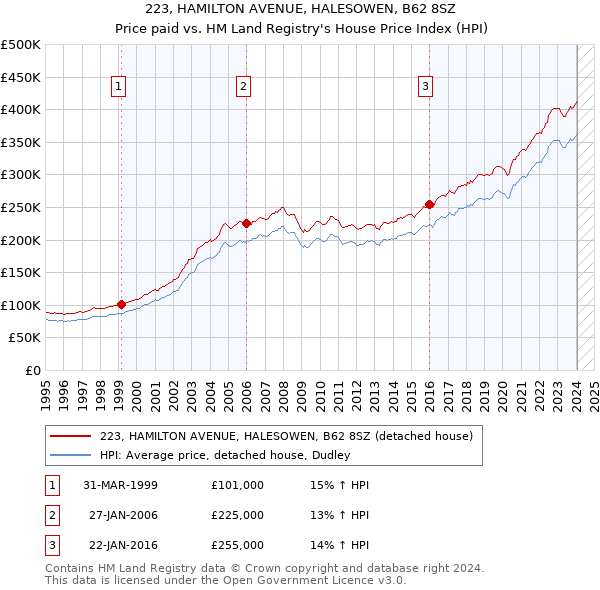 223, HAMILTON AVENUE, HALESOWEN, B62 8SZ: Price paid vs HM Land Registry's House Price Index