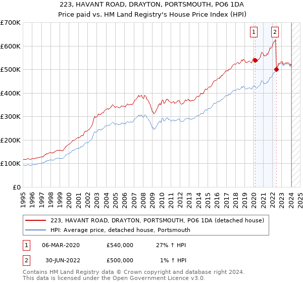 223, HAVANT ROAD, DRAYTON, PORTSMOUTH, PO6 1DA: Price paid vs HM Land Registry's House Price Index