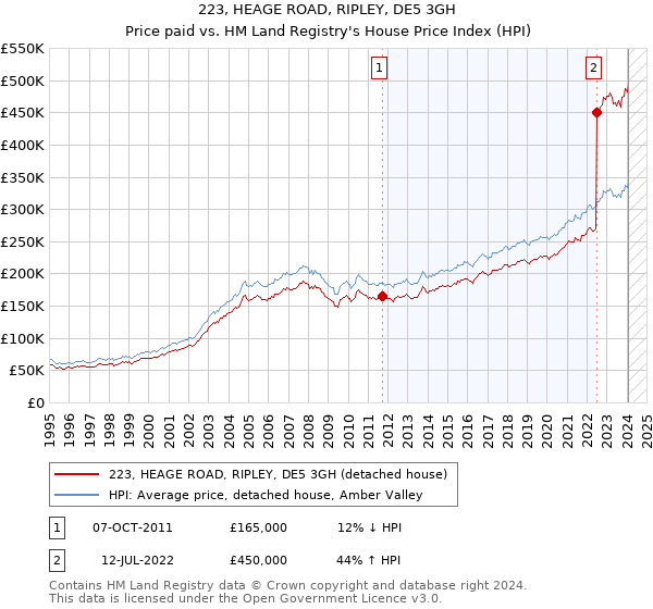 223, HEAGE ROAD, RIPLEY, DE5 3GH: Price paid vs HM Land Registry's House Price Index