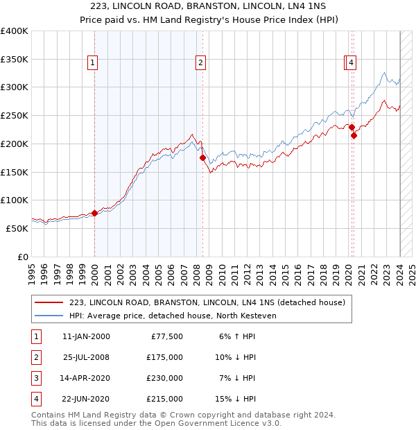 223, LINCOLN ROAD, BRANSTON, LINCOLN, LN4 1NS: Price paid vs HM Land Registry's House Price Index
