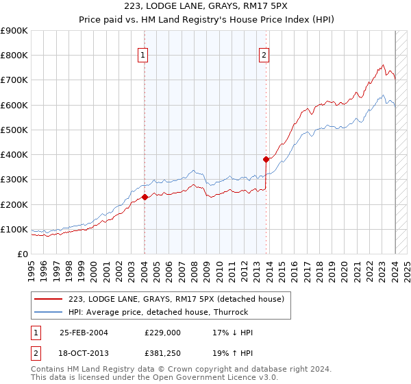 223, LODGE LANE, GRAYS, RM17 5PX: Price paid vs HM Land Registry's House Price Index