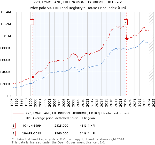 223, LONG LANE, HILLINGDON, UXBRIDGE, UB10 9JP: Price paid vs HM Land Registry's House Price Index