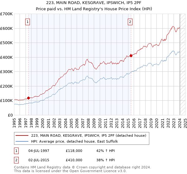 223, MAIN ROAD, KESGRAVE, IPSWICH, IP5 2PF: Price paid vs HM Land Registry's House Price Index