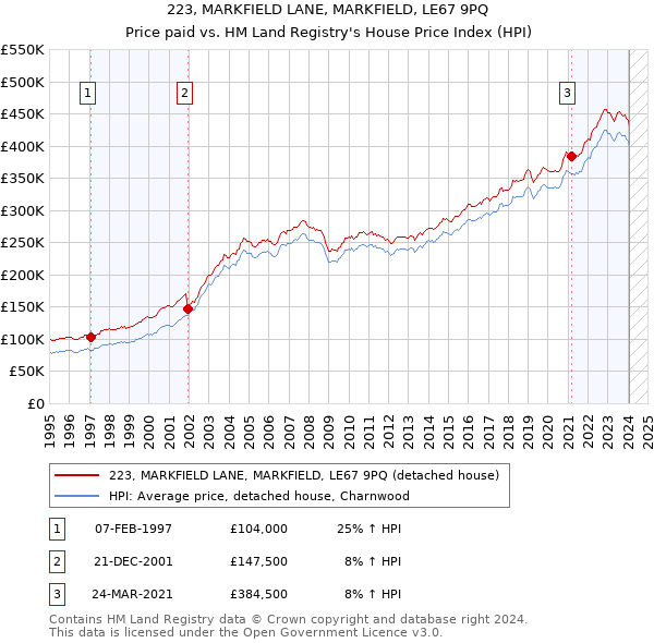 223, MARKFIELD LANE, MARKFIELD, LE67 9PQ: Price paid vs HM Land Registry's House Price Index