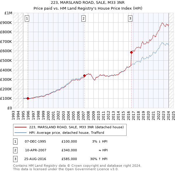 223, MARSLAND ROAD, SALE, M33 3NR: Price paid vs HM Land Registry's House Price Index