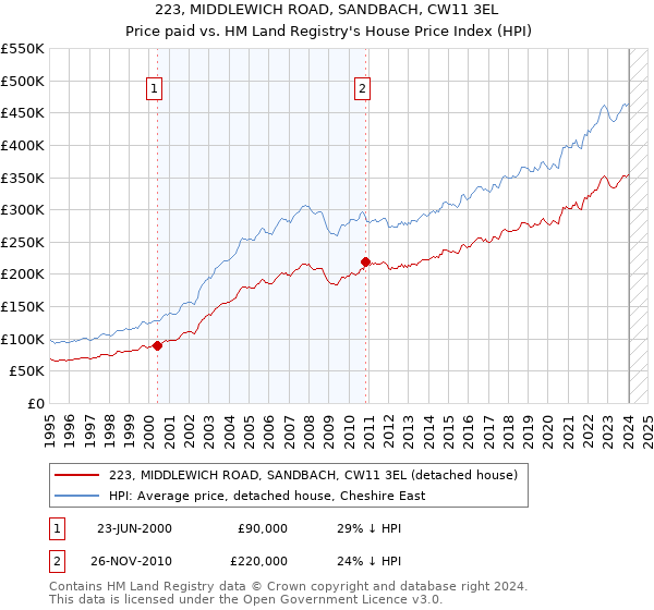 223, MIDDLEWICH ROAD, SANDBACH, CW11 3EL: Price paid vs HM Land Registry's House Price Index