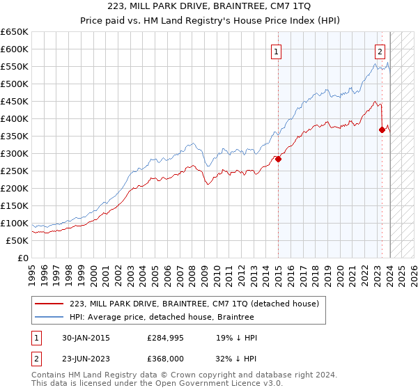 223, MILL PARK DRIVE, BRAINTREE, CM7 1TQ: Price paid vs HM Land Registry's House Price Index