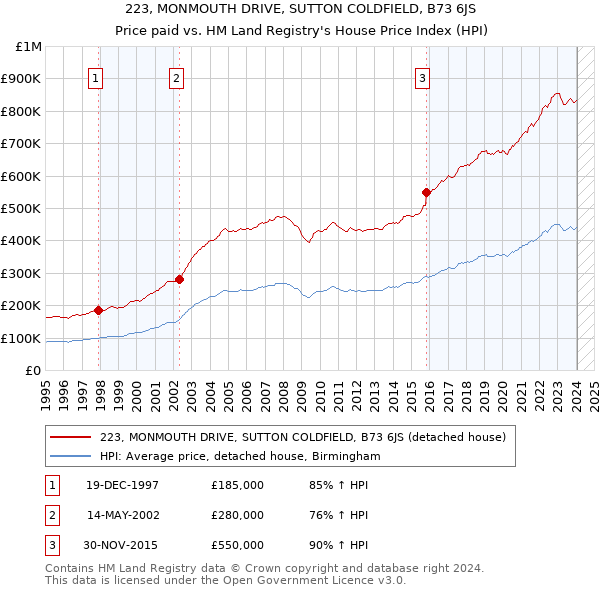 223, MONMOUTH DRIVE, SUTTON COLDFIELD, B73 6JS: Price paid vs HM Land Registry's House Price Index