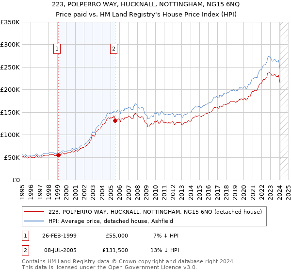 223, POLPERRO WAY, HUCKNALL, NOTTINGHAM, NG15 6NQ: Price paid vs HM Land Registry's House Price Index