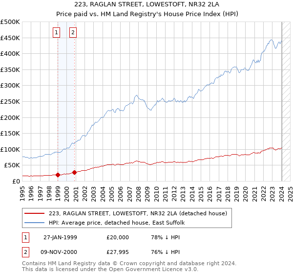 223, RAGLAN STREET, LOWESTOFT, NR32 2LA: Price paid vs HM Land Registry's House Price Index
