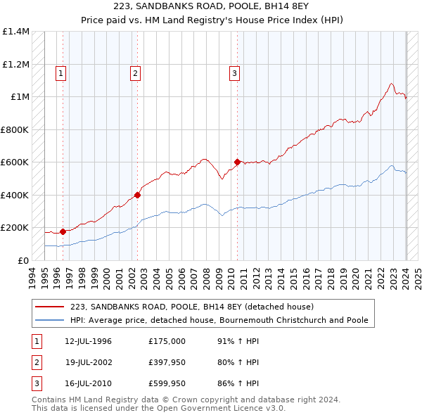 223, SANDBANKS ROAD, POOLE, BH14 8EY: Price paid vs HM Land Registry's House Price Index
