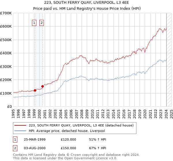 223, SOUTH FERRY QUAY, LIVERPOOL, L3 4EE: Price paid vs HM Land Registry's House Price Index
