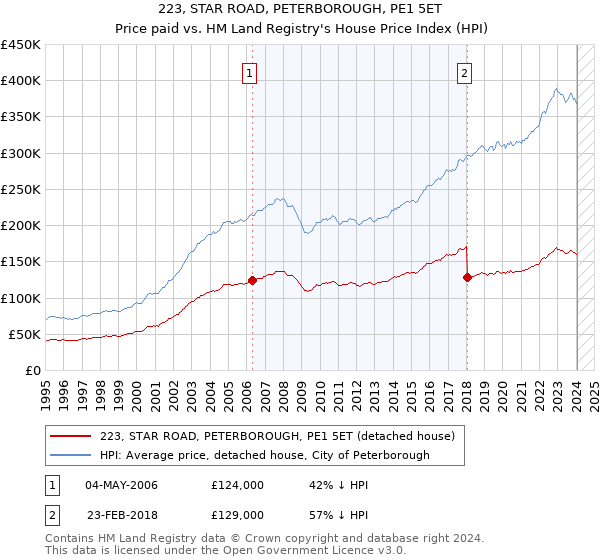223, STAR ROAD, PETERBOROUGH, PE1 5ET: Price paid vs HM Land Registry's House Price Index