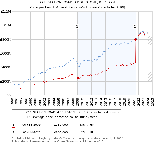 223, STATION ROAD, ADDLESTONE, KT15 2PN: Price paid vs HM Land Registry's House Price Index