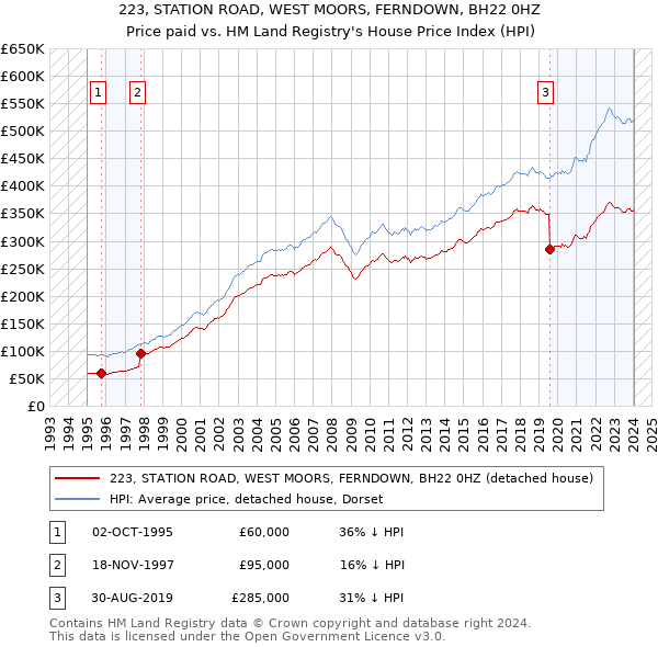 223, STATION ROAD, WEST MOORS, FERNDOWN, BH22 0HZ: Price paid vs HM Land Registry's House Price Index
