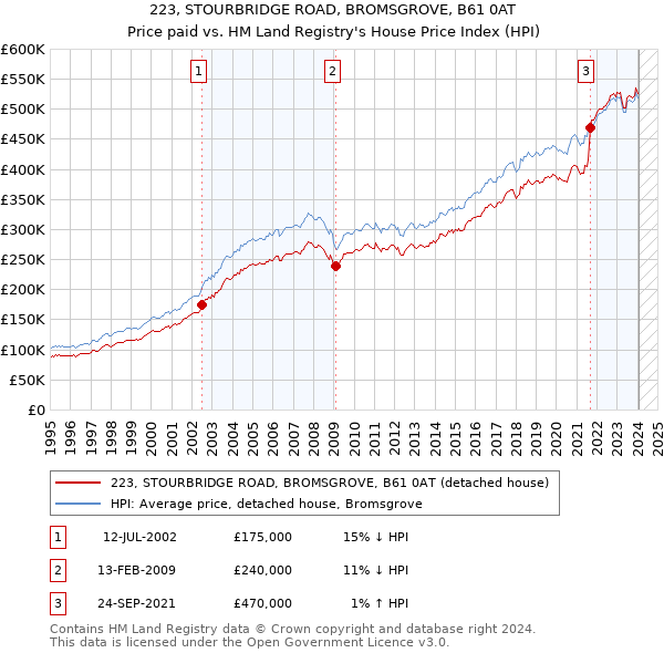 223, STOURBRIDGE ROAD, BROMSGROVE, B61 0AT: Price paid vs HM Land Registry's House Price Index