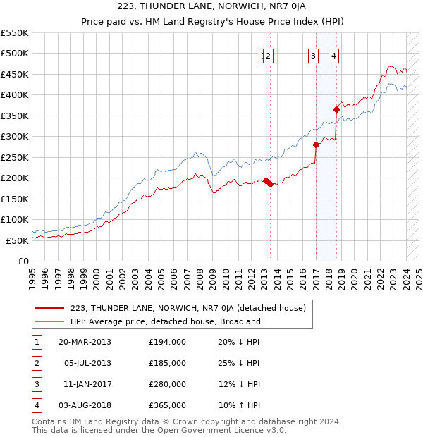 223, THUNDER LANE, NORWICH, NR7 0JA: Price paid vs HM Land Registry's House Price Index