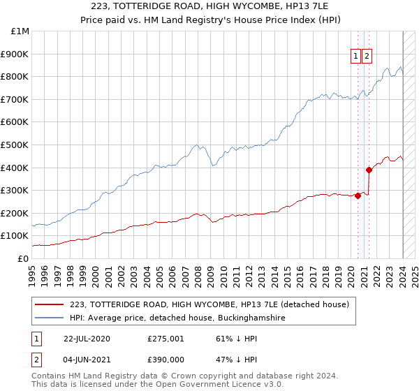 223, TOTTERIDGE ROAD, HIGH WYCOMBE, HP13 7LE: Price paid vs HM Land Registry's House Price Index