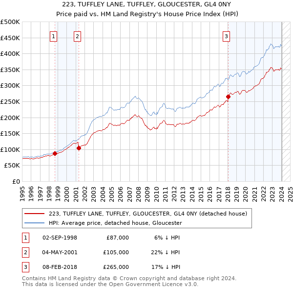 223, TUFFLEY LANE, TUFFLEY, GLOUCESTER, GL4 0NY: Price paid vs HM Land Registry's House Price Index