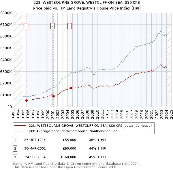 223, WESTBOURNE GROVE, WESTCLIFF-ON-SEA, SS0 0PS: Price paid vs HM Land Registry's House Price Index