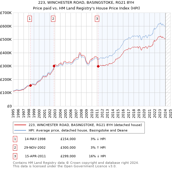 223, WINCHESTER ROAD, BASINGSTOKE, RG21 8YH: Price paid vs HM Land Registry's House Price Index