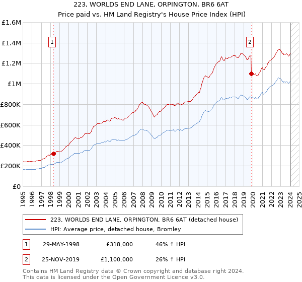 223, WORLDS END LANE, ORPINGTON, BR6 6AT: Price paid vs HM Land Registry's House Price Index