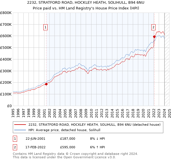 2232, STRATFORD ROAD, HOCKLEY HEATH, SOLIHULL, B94 6NU: Price paid vs HM Land Registry's House Price Index