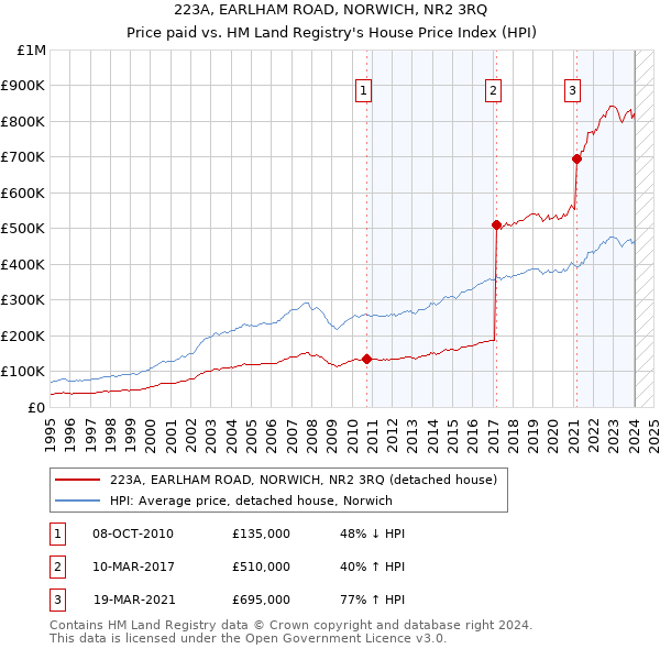 223A, EARLHAM ROAD, NORWICH, NR2 3RQ: Price paid vs HM Land Registry's House Price Index