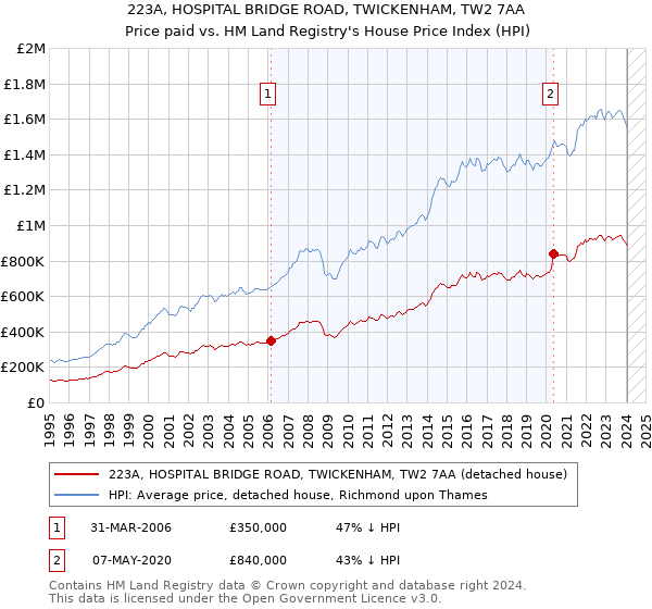 223A, HOSPITAL BRIDGE ROAD, TWICKENHAM, TW2 7AA: Price paid vs HM Land Registry's House Price Index