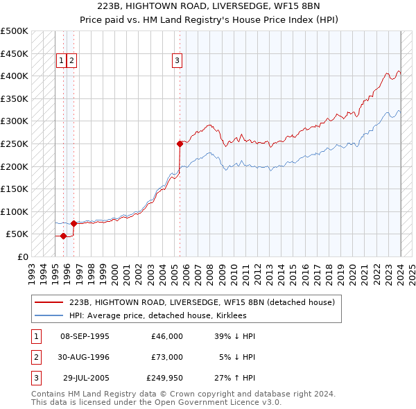 223B, HIGHTOWN ROAD, LIVERSEDGE, WF15 8BN: Price paid vs HM Land Registry's House Price Index