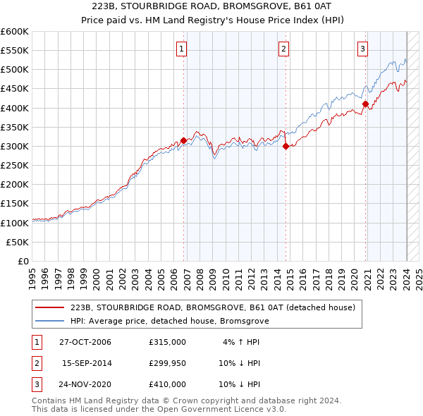 223B, STOURBRIDGE ROAD, BROMSGROVE, B61 0AT: Price paid vs HM Land Registry's House Price Index