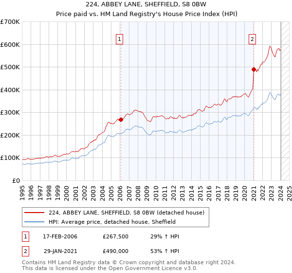 224, ABBEY LANE, SHEFFIELD, S8 0BW: Price paid vs HM Land Registry's House Price Index