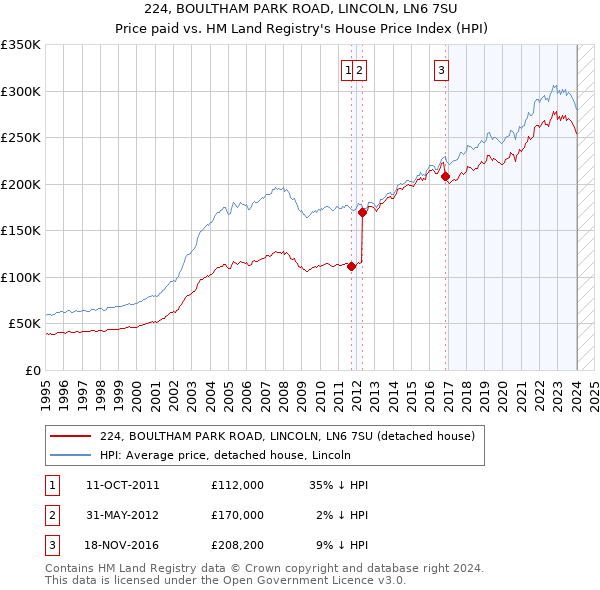 224, BOULTHAM PARK ROAD, LINCOLN, LN6 7SU: Price paid vs HM Land Registry's House Price Index