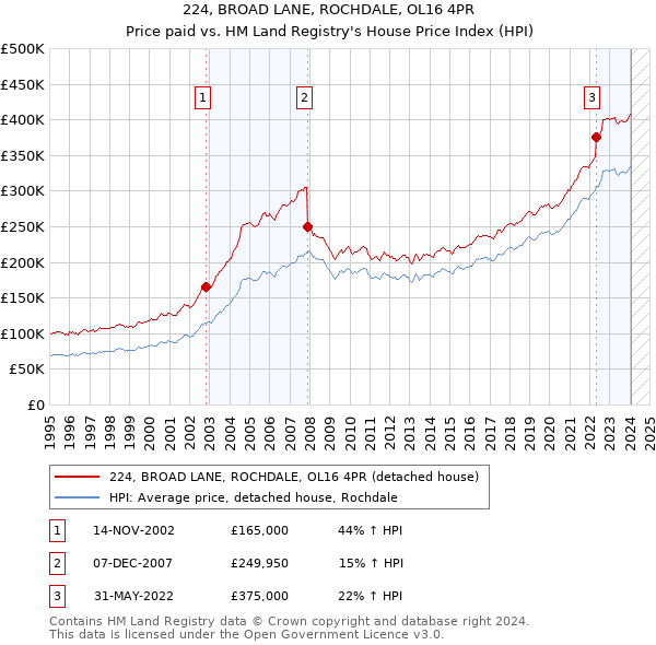 224, BROAD LANE, ROCHDALE, OL16 4PR: Price paid vs HM Land Registry's House Price Index