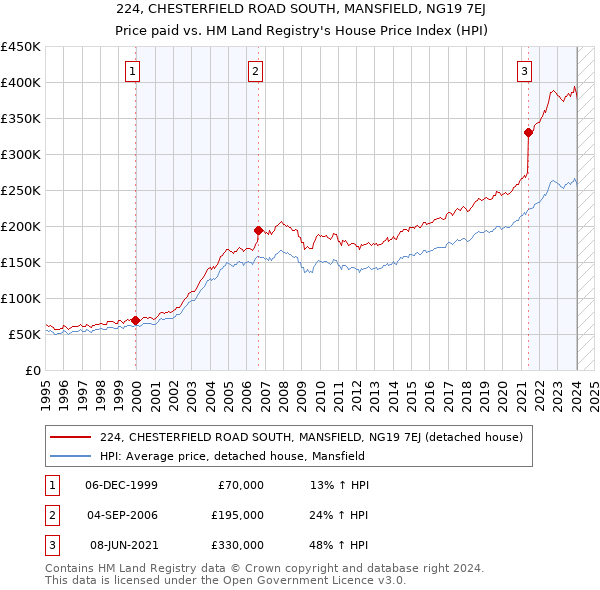 224, CHESTERFIELD ROAD SOUTH, MANSFIELD, NG19 7EJ: Price paid vs HM Land Registry's House Price Index