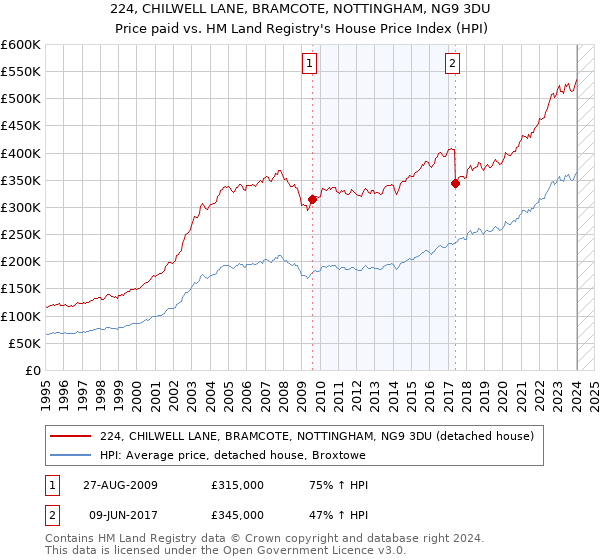224, CHILWELL LANE, BRAMCOTE, NOTTINGHAM, NG9 3DU: Price paid vs HM Land Registry's House Price Index