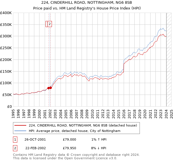 224, CINDERHILL ROAD, NOTTINGHAM, NG6 8SB: Price paid vs HM Land Registry's House Price Index