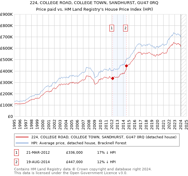 224, COLLEGE ROAD, COLLEGE TOWN, SANDHURST, GU47 0RQ: Price paid vs HM Land Registry's House Price Index