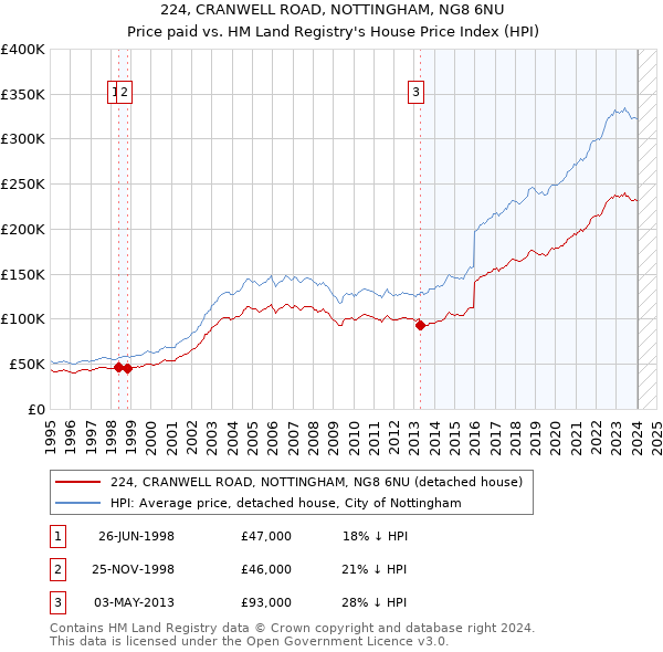 224, CRANWELL ROAD, NOTTINGHAM, NG8 6NU: Price paid vs HM Land Registry's House Price Index