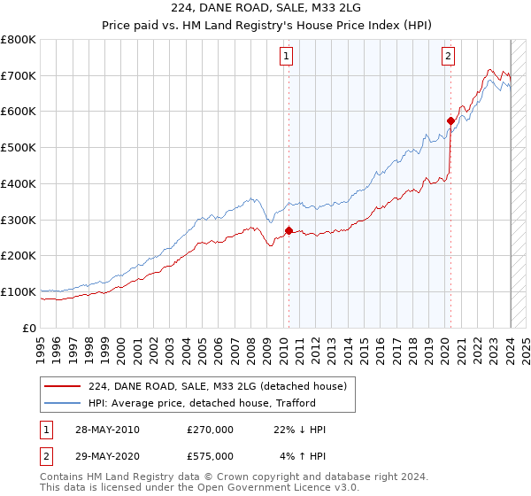 224, DANE ROAD, SALE, M33 2LG: Price paid vs HM Land Registry's House Price Index