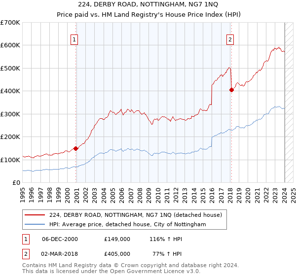 224, DERBY ROAD, NOTTINGHAM, NG7 1NQ: Price paid vs HM Land Registry's House Price Index
