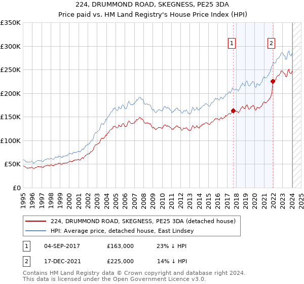 224, DRUMMOND ROAD, SKEGNESS, PE25 3DA: Price paid vs HM Land Registry's House Price Index